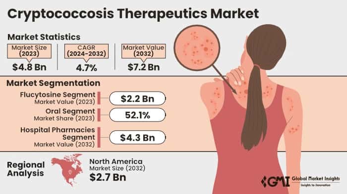Cryptococcosis Therapeutics Market