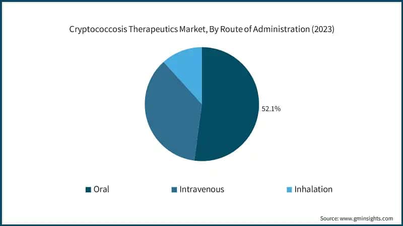 Cryptococcosis Therapeutics Market, By Route of Administration (2023)