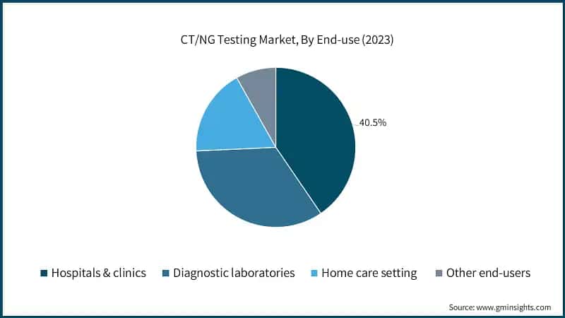 CT/NG Testing Market, By End-use (2023)