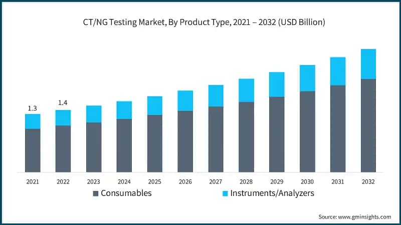 CT/NG Testing Market, By Product Type, 2021 – 2032 (USD Billion)