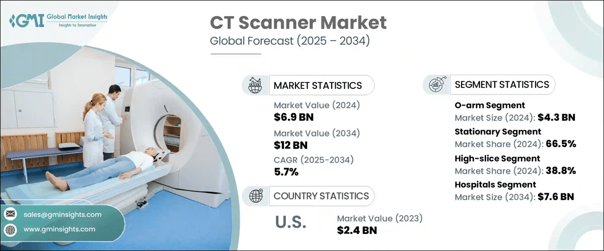 CT Scanner Market