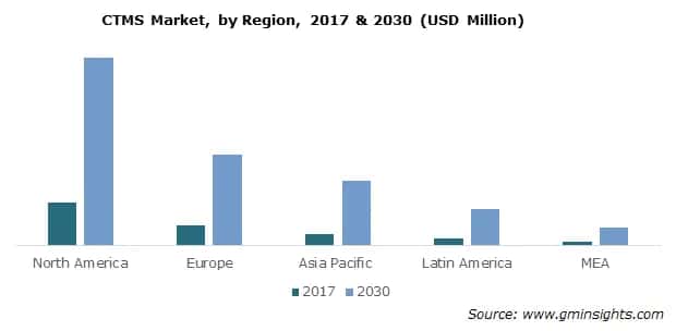 CTMS Market, by Region