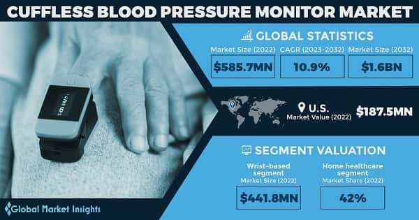 Cuffless Blood Pressure Monitor Market