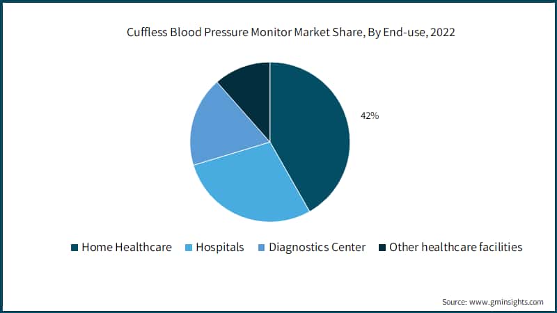 Cuffless Blood Pressure Monitor Market Share, By End-use, 2022