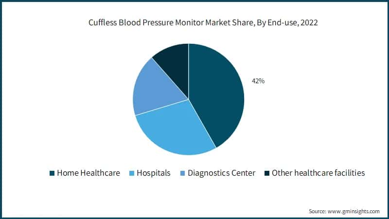 Cuffless Blood Pressure Monitor Market Share, By End-use, 2022