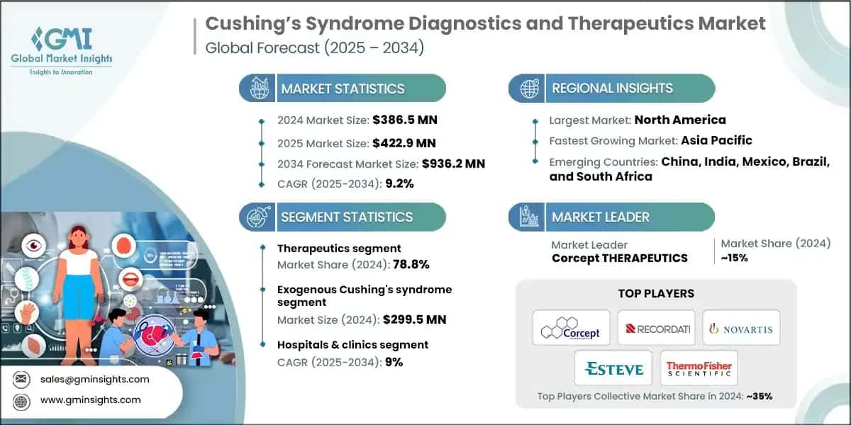 Cushing’s Syndrome Diagnostics and Therapeutics Market