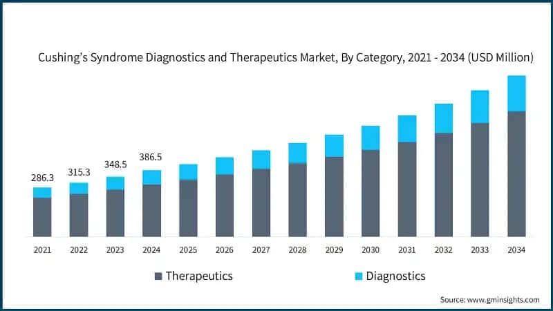 Cushing’s Syndrome Diagnostics and Therapeutics Market, By Category, 2021 - 2034 (USD Million)
