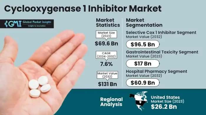 Cyclooxygenase 1 Inhibitor Market