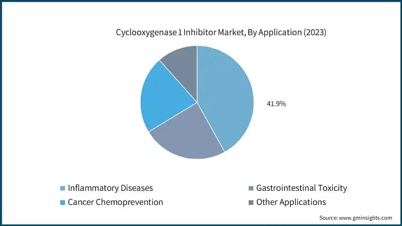 Cyclooxygenase 1 Inhibitor Market, By Application (2023)
