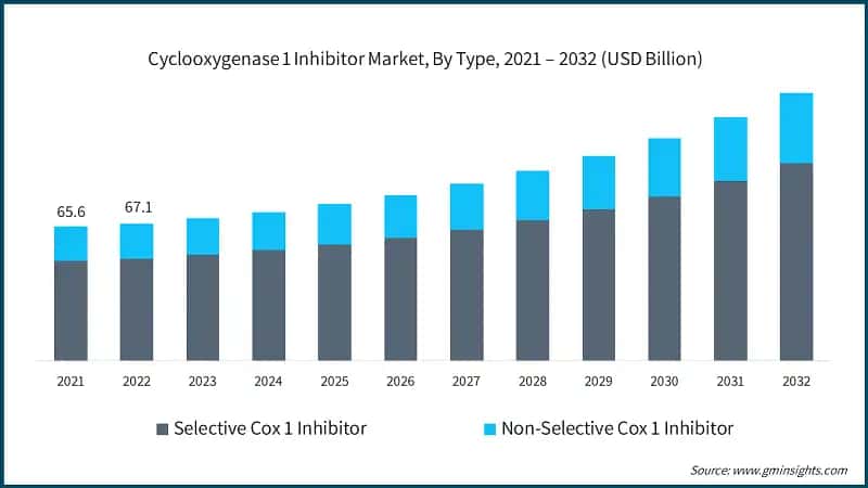 Cyclooxygenase 1 Inhibitor Market, By Type, 2021 – 2032 (USD Billion)