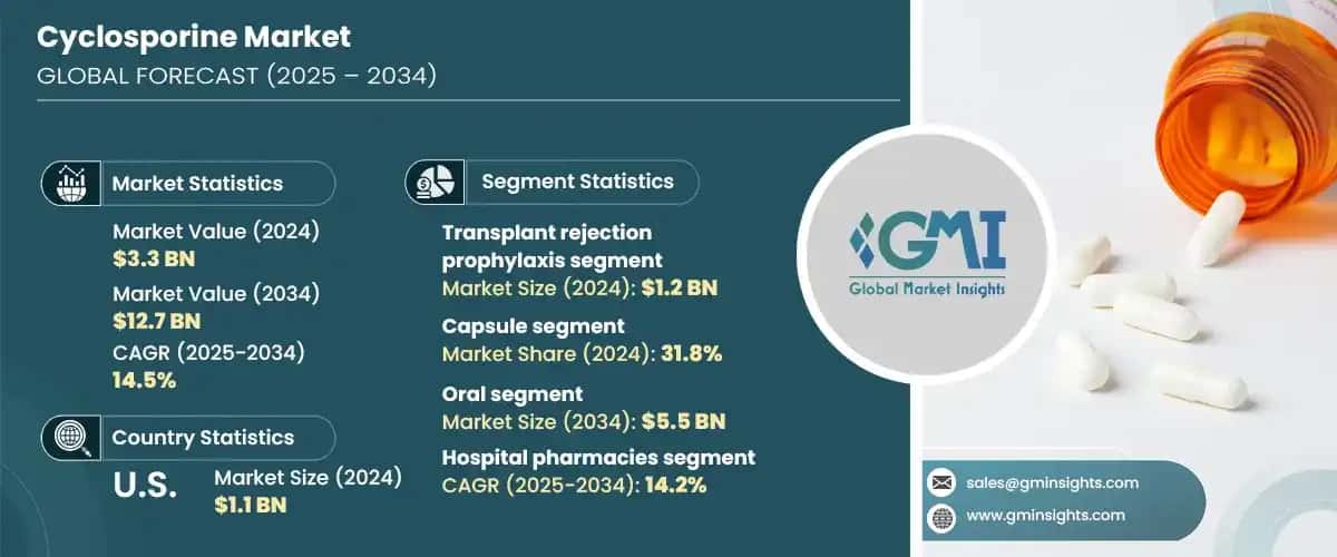 Cyclosporine Market