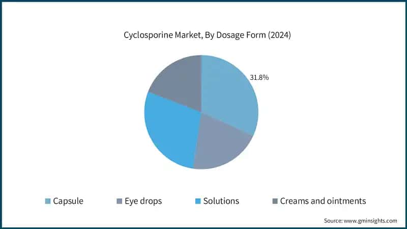 Cyclosporine Market, By Dosage Form (2024)