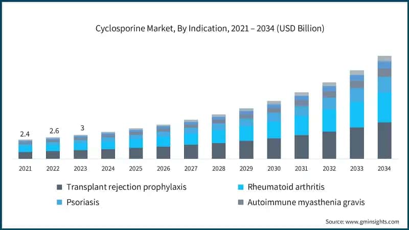 Cyclosporine Market, By Indication, 2021 – 2034 (USD Billion)