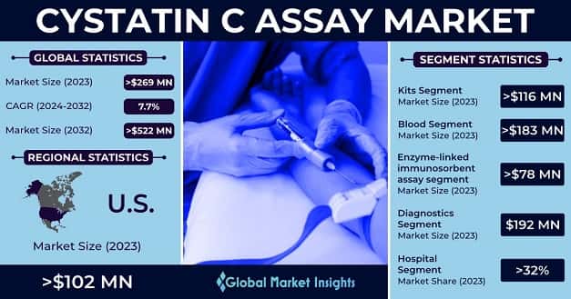 Cystatin C Assay Market