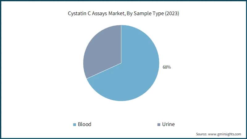Cystatin C Assays Market, By Sample Type (2023)
