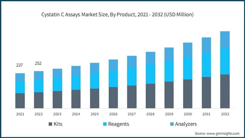Cystatin C Assays Market Size, By Product, 2021 - 2032 (USD Million)