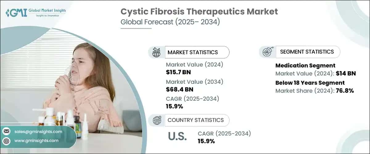 Cystic Fibrosis Therapeutics Market