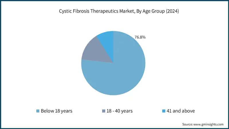 Cystic Fibrosis Therapeutics Market, By Age Group (2024)