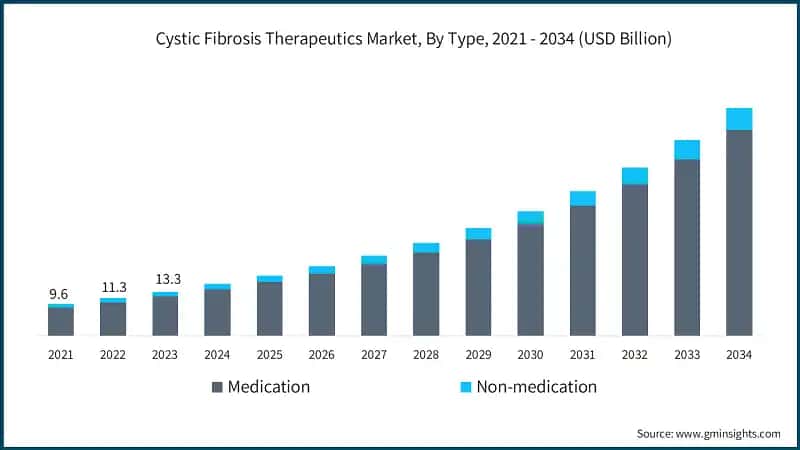 Cystic Fibrosis Therapeutics Market, By Type, 2021 - 2034 (USD Billion)