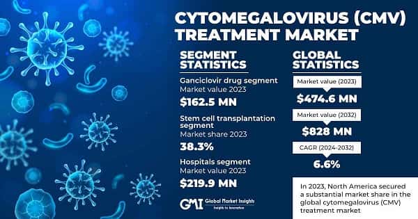 Cytomegalovirus (CMV) Treatment Market