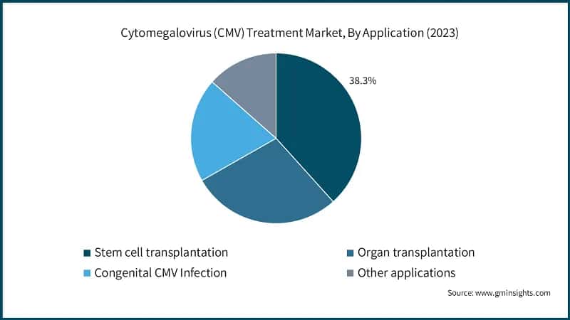 Cytomegalovirus (CMV) Treatment Market, By Application (2023)
