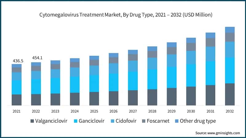 Cytomegalovirus Treatment Market, By Drug Type, 2021 – 2032 (USD Million)
