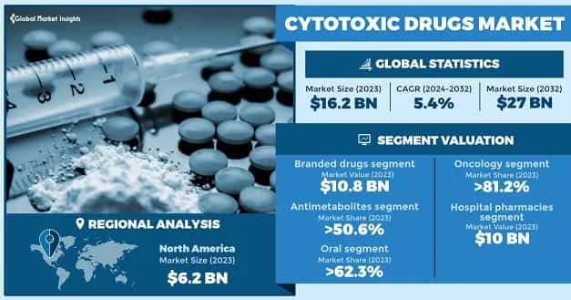 Cytotoxic Drugs Market