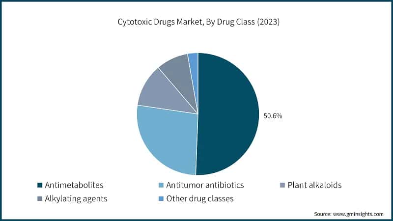 Cytotoxic Drugs Market, By Drug Class (2023)