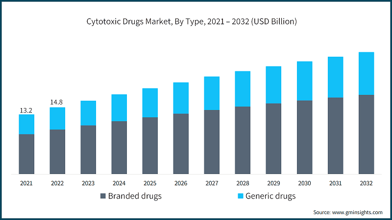 Cytotoxic Drugs Market, By Type, 2021 – 2032 (USD Billion)