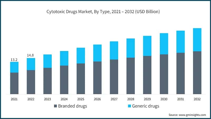 Cytotoxic Drugs Market, By Type, 2021 – 2032 (USD Billion)