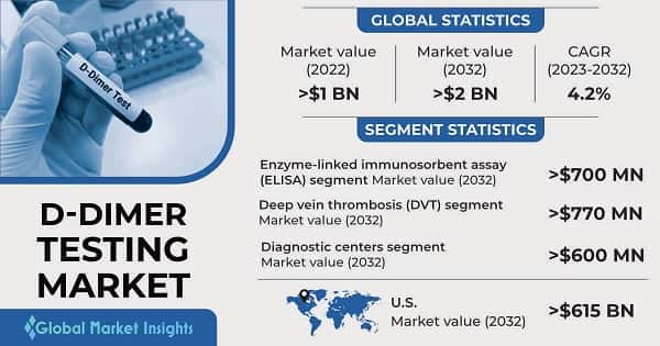 D-Dimer Testing Market