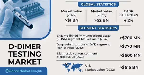 D-Dimer Testing Market