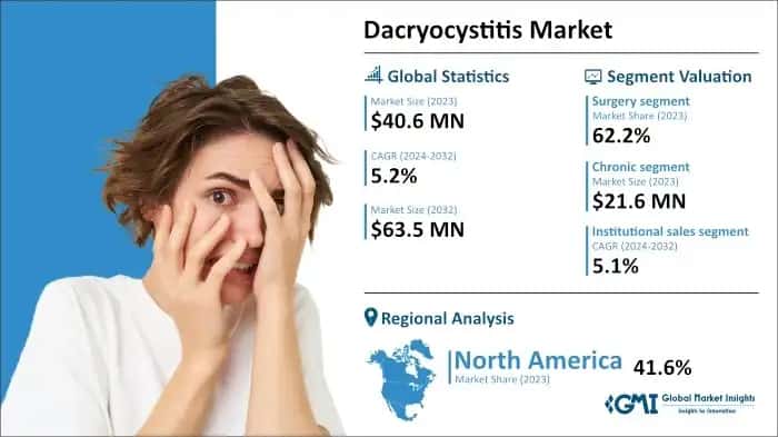 Dacryocystitis Market