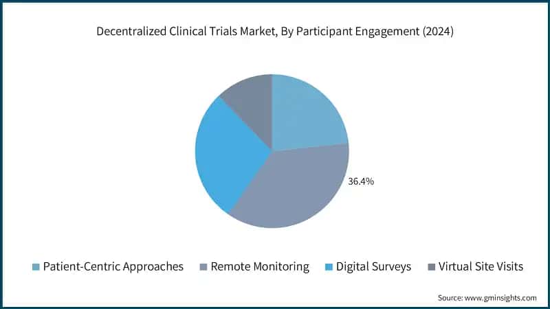 Marché des essais cliniques décentralisés, par engagement des participants (2024)