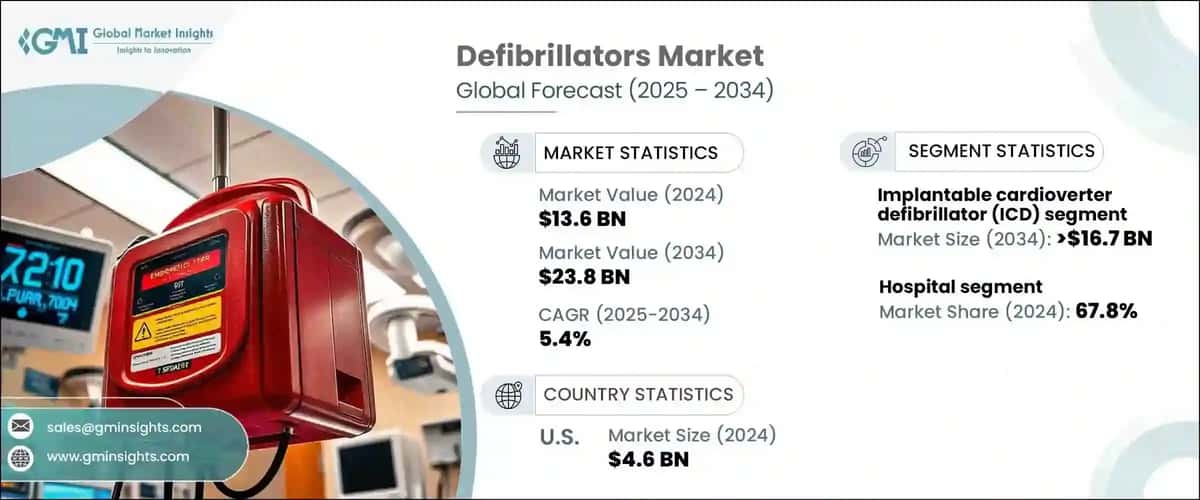 Defibrillators Market