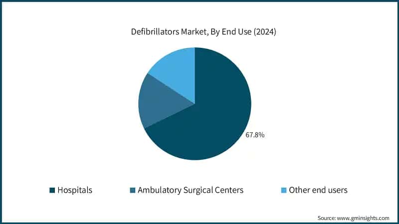 Defibrillators Market, By End Use (2024)