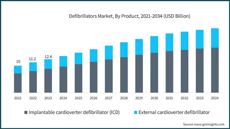 Defibrillators Market, By Product, 2021-2034 (USD Billion)