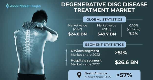Degenerative Disc Disease Treatment Market