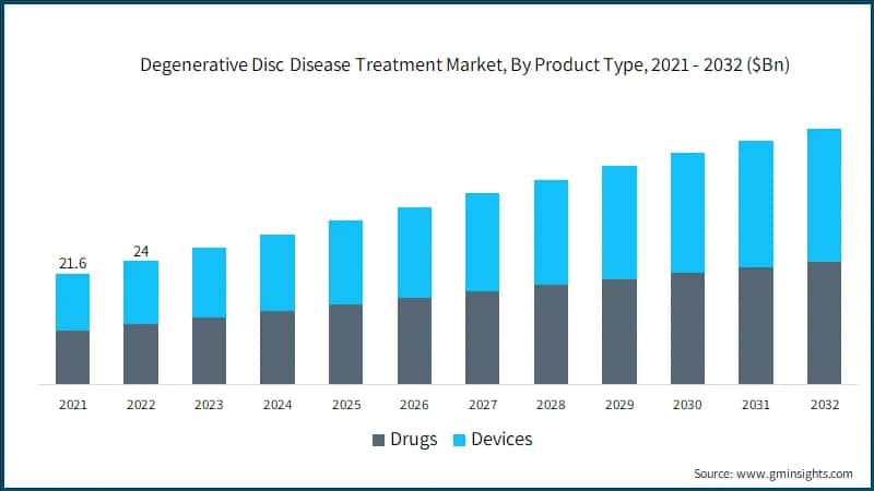 Degenerative Disc Disease Treatment Market, By Product Type, 