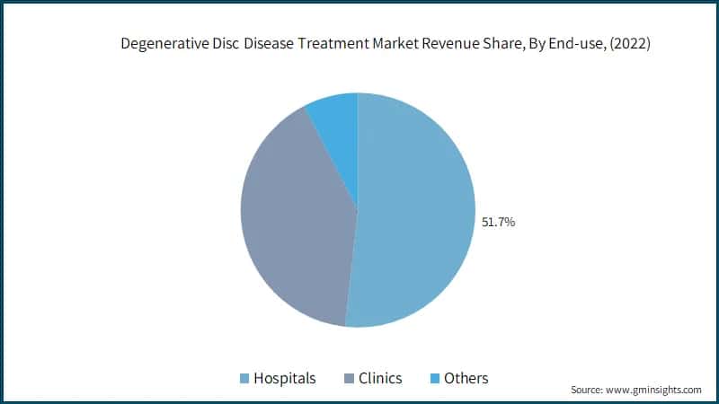Degenerative Disc Disease Treatment Market Revenue Share, By End-use, 
