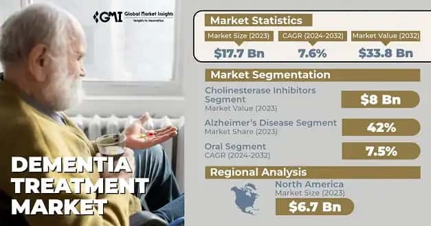 Dementia Treatment Market