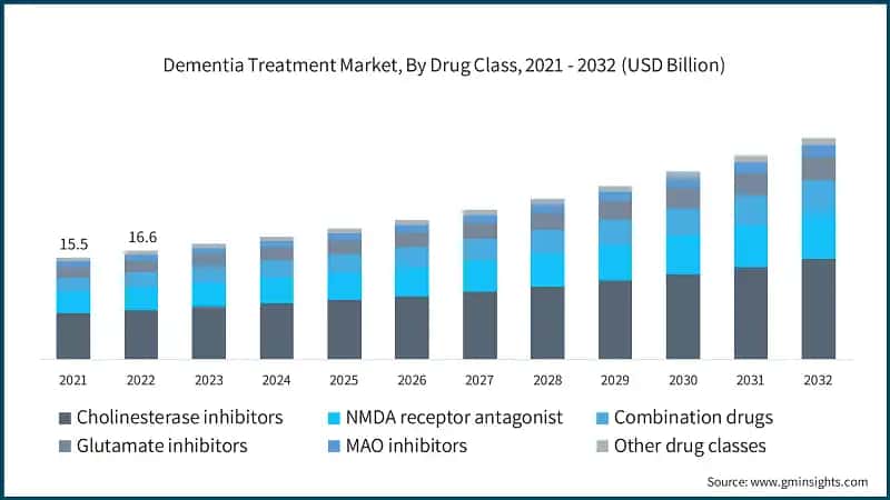 Dementia Treatment Market, By Drug Class, 2021 - 2032 (USD Billion)