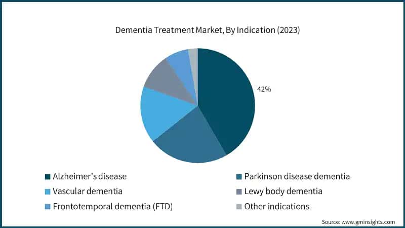 Dementia Treatment Market, By Indication (2023)