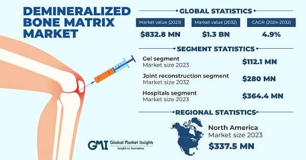 Demineralized Bone Matrix Market