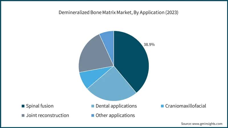 Demineralized Bone Matrix Market, By Application (2023)
