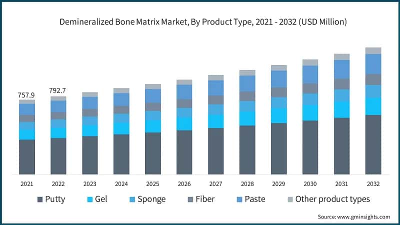 Demineralized Bone Matrix Market, By Product Type, 2021 - 2032 (USD Million)