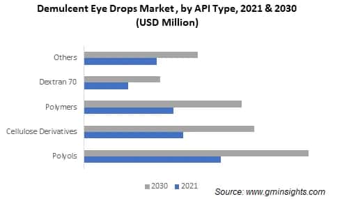 Demulcent Eye Drops Market , by API Type