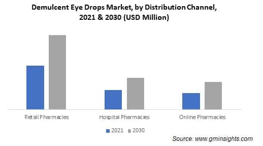 Demulcent Eye Drops Market, by Distribution Channel