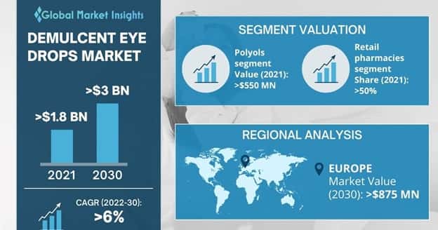 Demulcent Eye Drops Market 