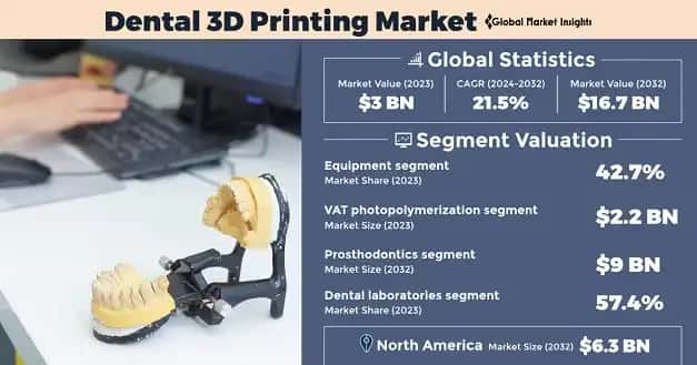 Dental 3D Printing Market